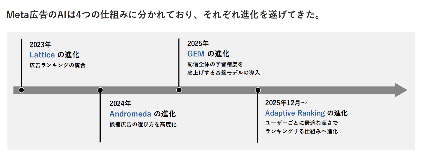 図1_Meta広告AIにおける進化の過程
