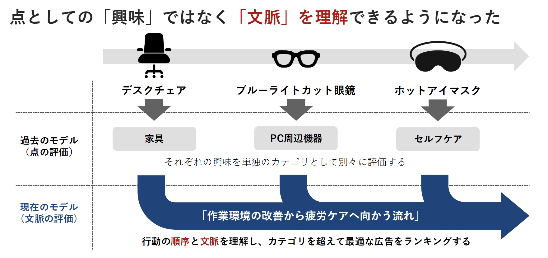 図2_シーケンス学習モデルの具体イメージ