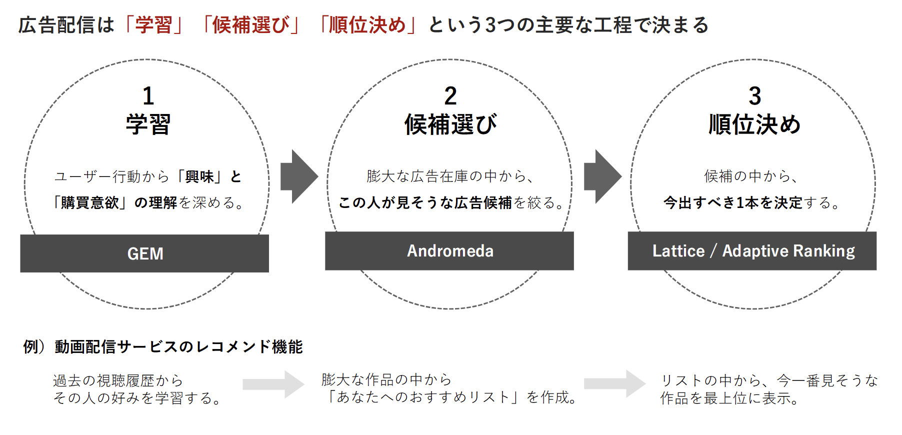 図3_Meta 広告の配信フローと紐づくアルゴリズム