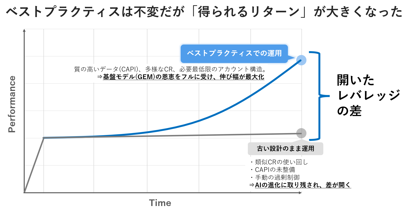 図4_Meta 広告 AI を最大限活かした設計とそうでない設計の差分イメージ図