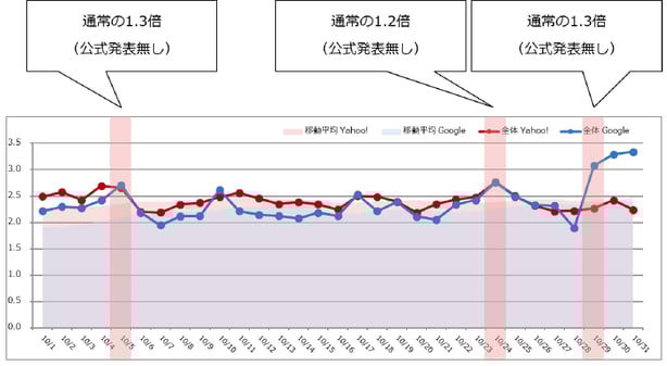 検索エンジン順位変動と動向(2025年10月)_1