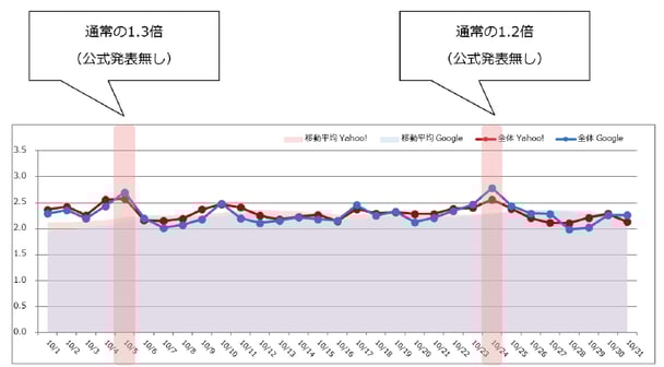 検索エンジン順位変動と動向(2025年10月)_2