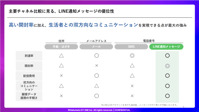 02_【商業施設・小売業界向け】業界特有の課題を解決!LINE通知メッセージ実践セミナー 〜導入事例から学ぶ、会員向け通知設計と来店・購買・継続につなげる活用のポイント〜