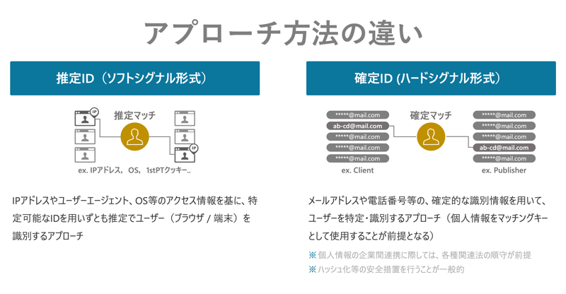 アプローチ方法