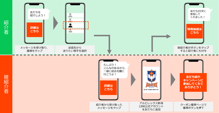 アルビ友達紹介キャンペーンの流れ