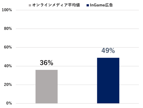 インゲーム広告の広告想起率