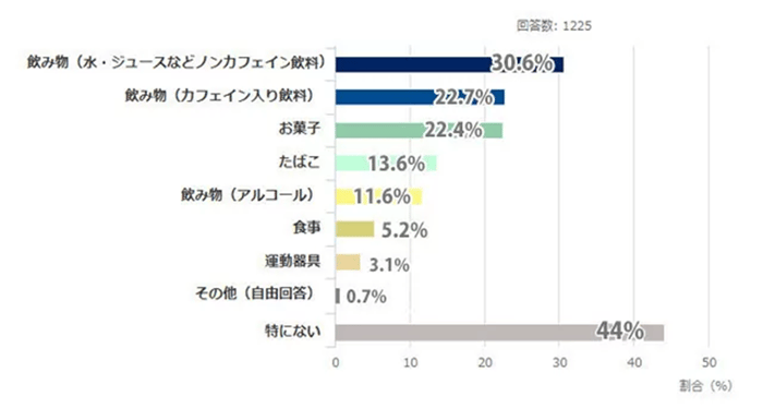 ゲームをしているときに欠かせないもの