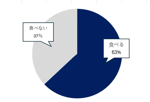 ゲーム中におやつなどの間食をとるか