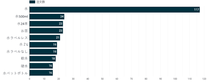 スポンサープロダクト広告_データ加工例・グラフ_ブログ挿入図