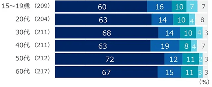 スマホゲームの利用頻度