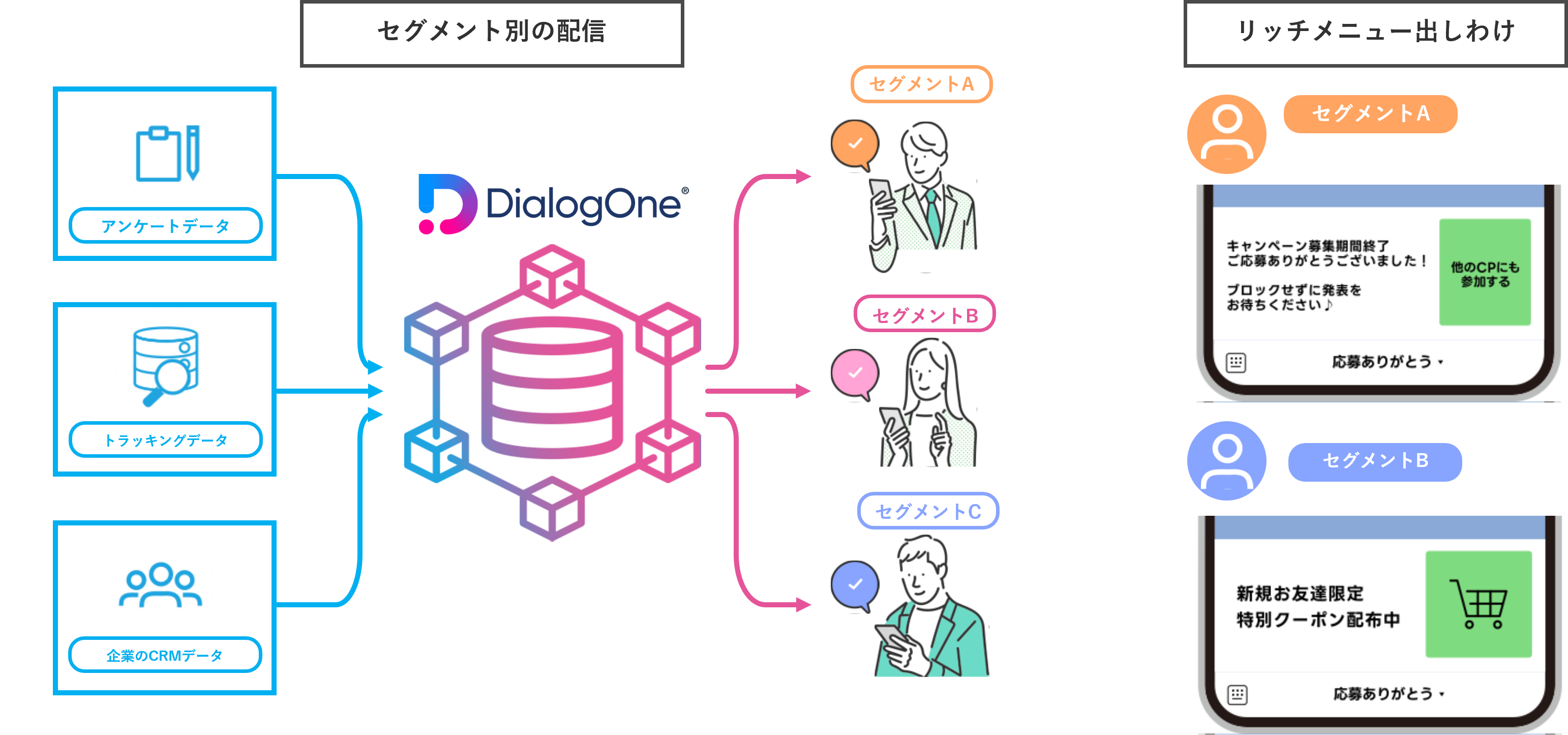 セグメント配信_リッチメニュー出し分け