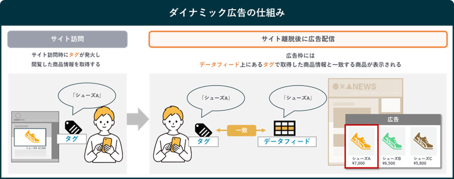 ダイナミック広告の仕組み