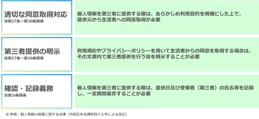 デジタルマーケティングにおいて必要となる3つのプライバシー対応事項についてまとめた表。1つ目の適切な同意取得対応は、個人情報保護法第27条～第30条関係、個人情報を提供する際は、あらかじめ利用目的を明確にした上で、提供元から生活者への同意取得が必要。2つ目の第三者提供の有無は、個人情報保護法第27条～第30条関係、利用規約やプライバシーポリシーを用いて生活者からの同意を取得する場合は、その文書内で第三者提供を行う旨を明示することが必要。3つ目の確認・記録義務は、個人情報保護法第29条関係、個人情報を第三者に提供する際は、提供日及び受領者（第三者）の指名等を記録し、一定期間保存することが必要。