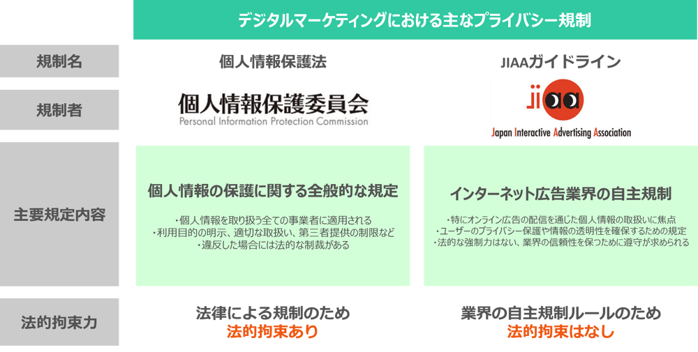 デジタルマーケティングにおける主なプライバシー規制である、個人情報保護法とJIAAガイドラインの2つを比較してまとめた表。縦軸に規制名、規制者、主要規定内容、法的拘束力、横軸に個人情報保護法、JIAAガイドライン、が記載されている。個人情報保護法は、規制者が個人情報保護委員会、主要規定内容は個人情報の保護に関する全般的な規定、法的拘束力はあり。JIAAガイドラインは、規制者がJIAA、主要規定内容がインターネット広告業界の自主規制、法的公職力はなし。