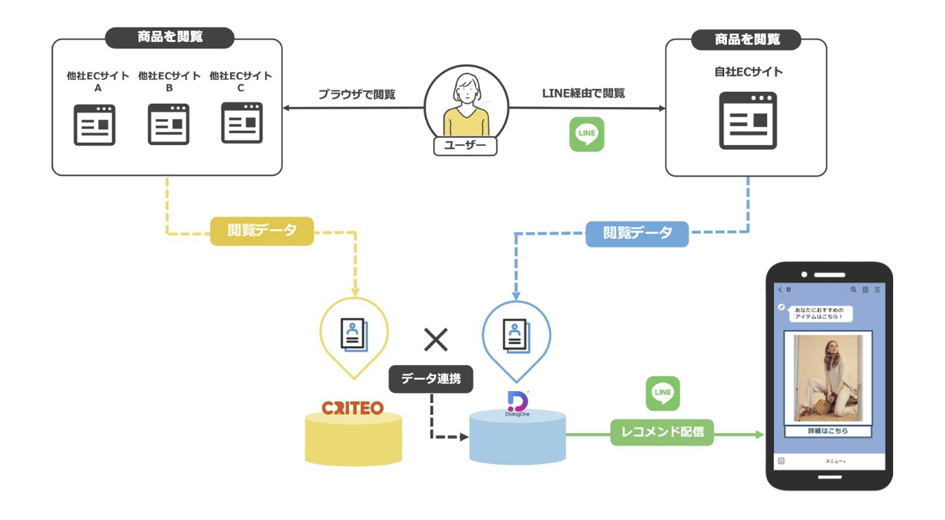 レコメンド配信