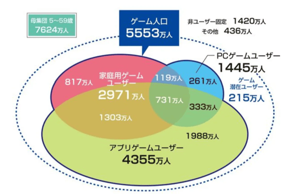 世界と国内で拡大を続けるゲーム市場