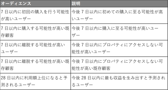 予測オーディエンス一覧