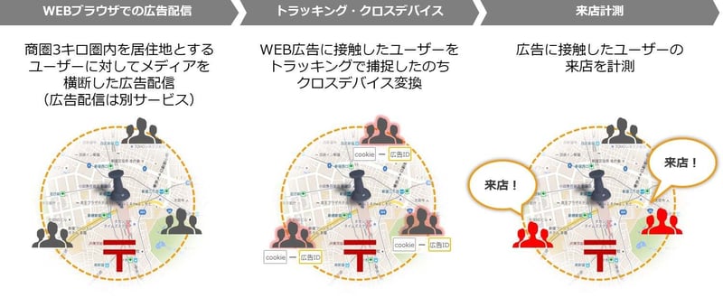 利用ケース:ProfilePassportDMPとの連携