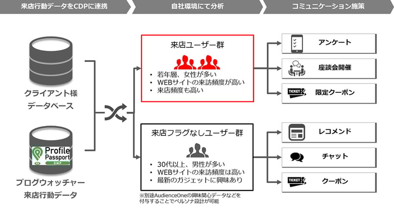 利用ケース_来店フラグを紐づける1000530