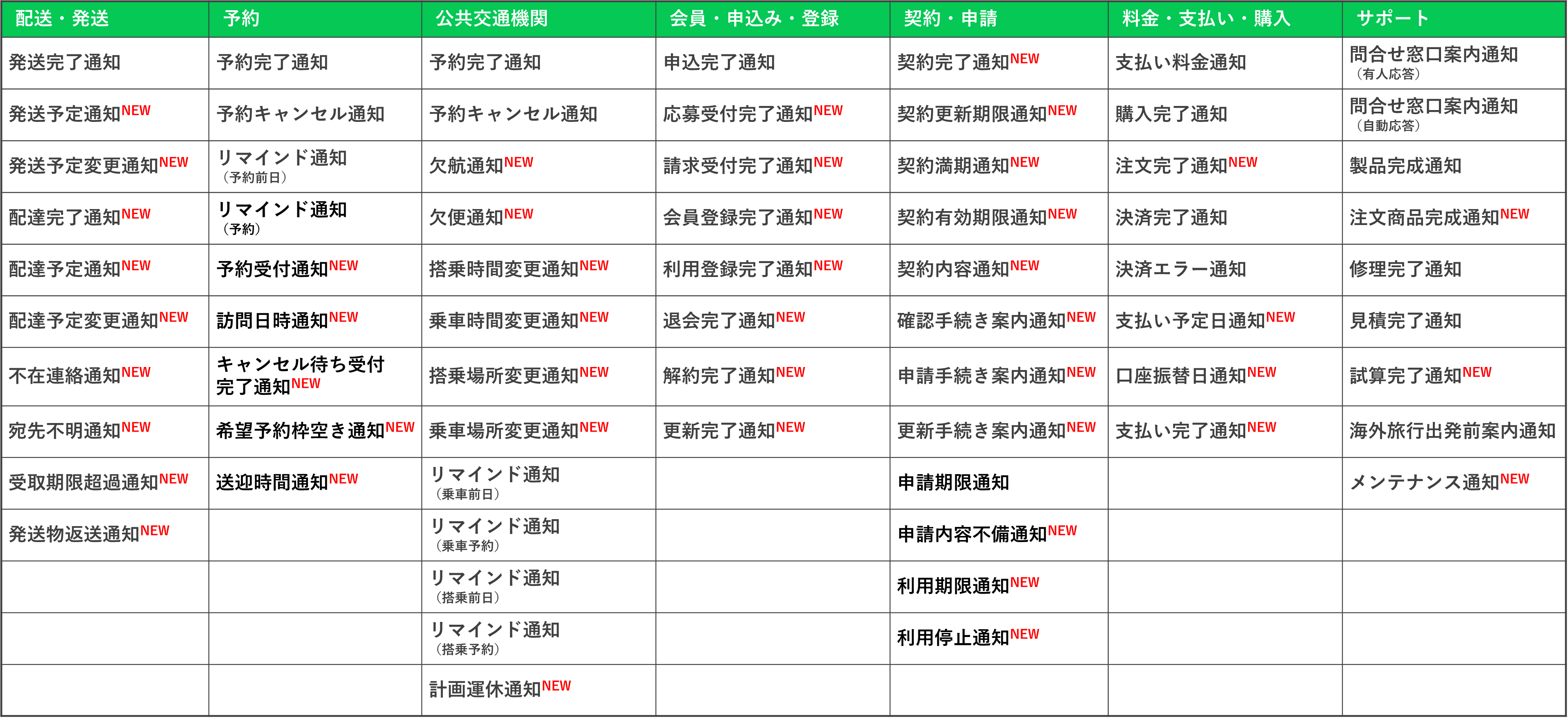 利用用途70種類