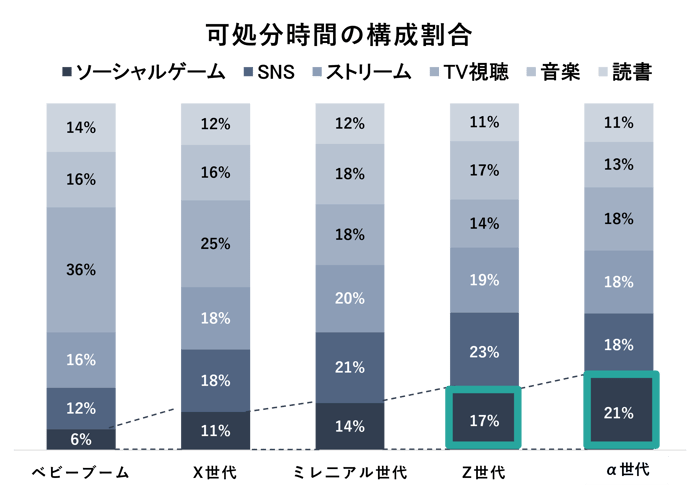 可処分時間の構成割合