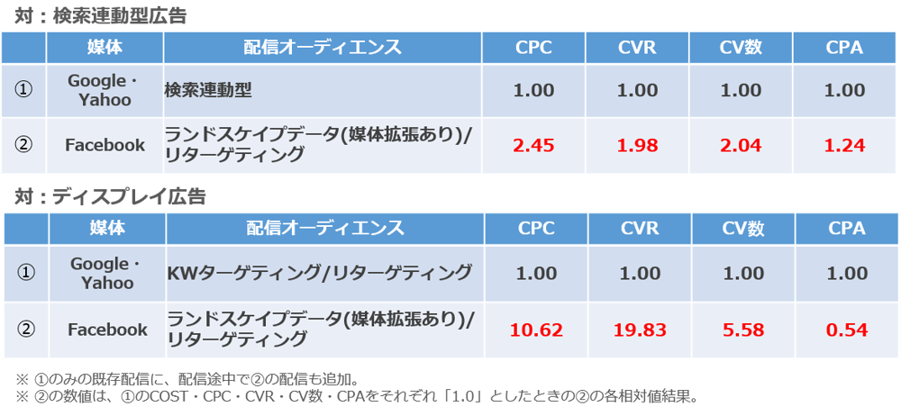 広告配信事例結果