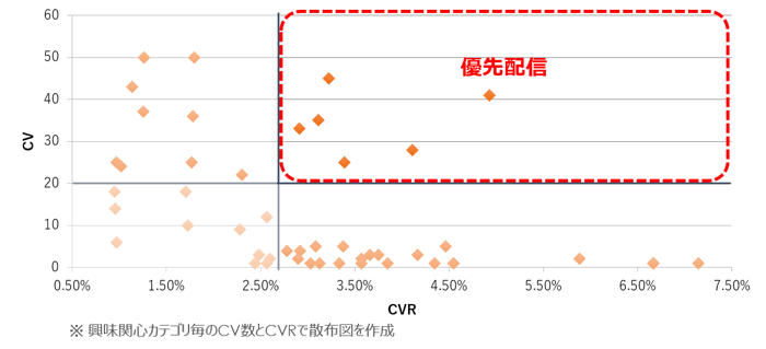 興味関心カテゴリ毎の散布図