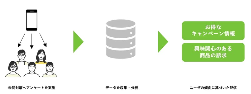 未開封層へのアンケート