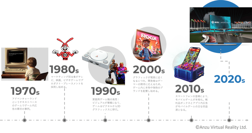 ゲーム広告の変遷(Anzu社提供)