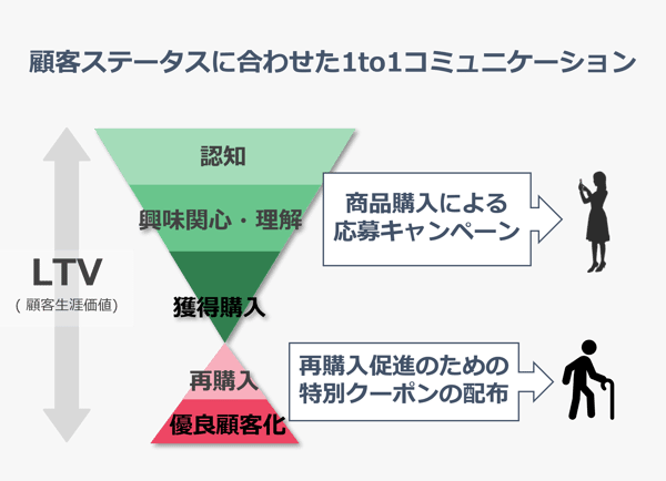 顧客ステータスに合わせた1to1コミュニケーション