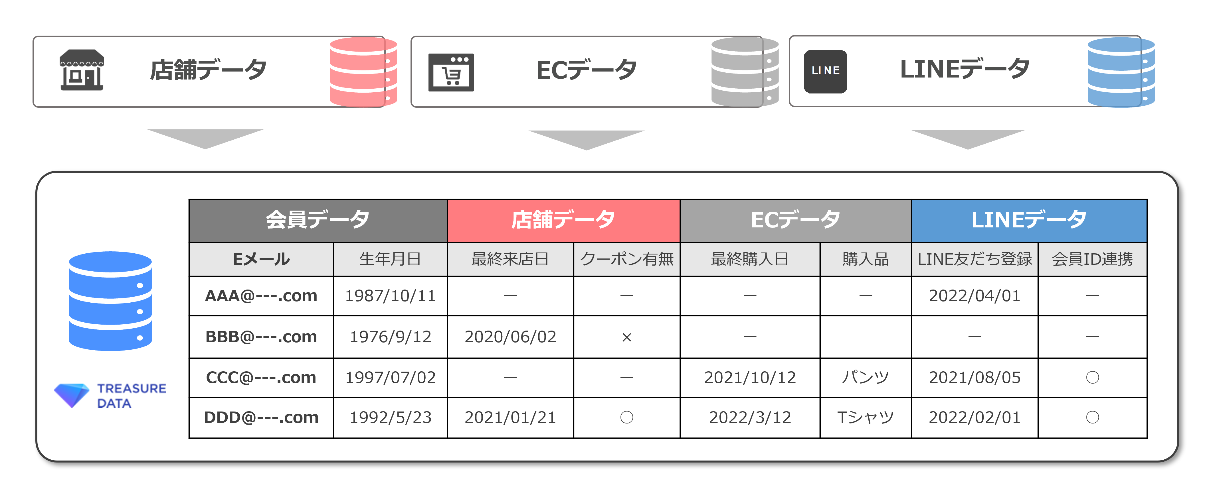 CDPとLINEを活用してデータの統合を行う