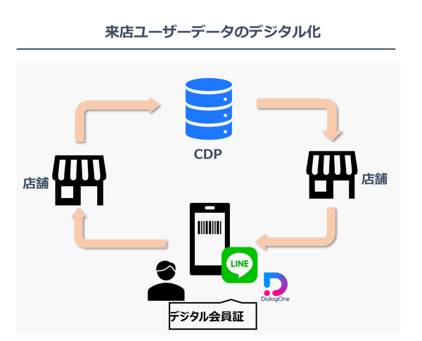 来店ユーザーデータのデジタル化