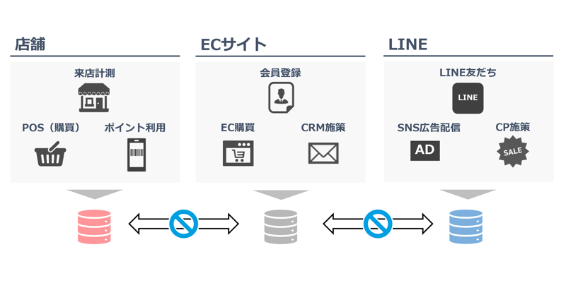 顧客接点の複雑化よるデータの分断とその解決策