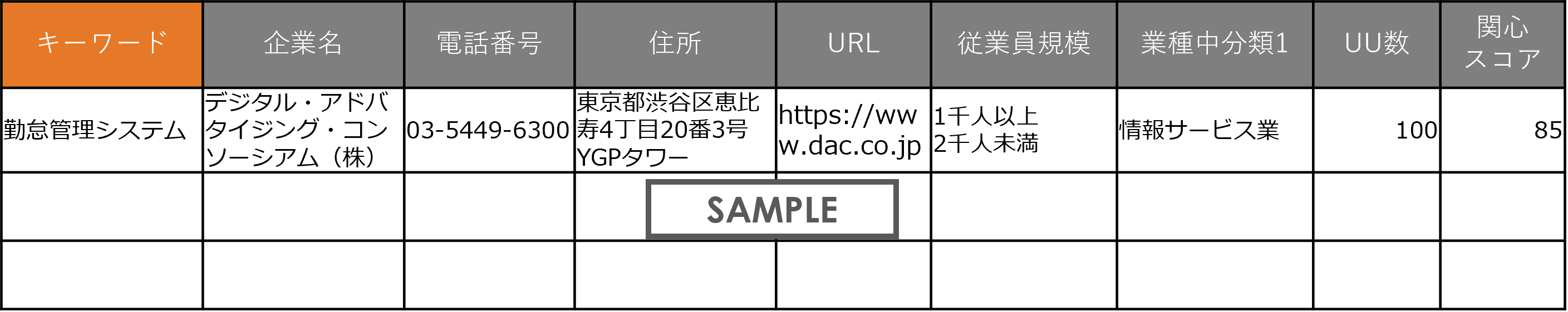 自社商材への関心分析