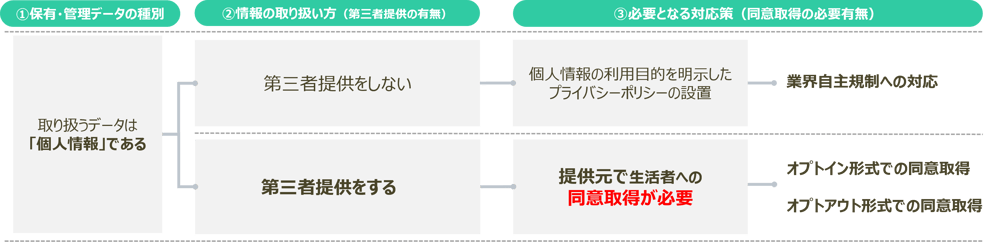 第三者提供の有無と必要となる対応策を場合分けした表。横軸として情報の取り扱い方（第三者提供の有無）、必要となる対応策（同意取得の対応有無）が記載されている。個人情報の取り扱い方について、第三者提供をしない場合、必要となる対応策は、個人情報の利用目的を明示したプライバシーポリシーの設置・業界自主規制への対応、となる。第三者提供をする場合、必要となる対応策は、提供元で生活者への同意取得が必要となり、オプトイン形式もしくはオプトアウト形式、どちらかでの対応となる。