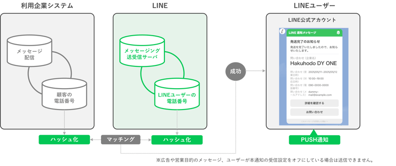 通知メッセージの仕組み