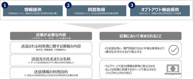 電気通信事業を営む者が求められる対応の一覧