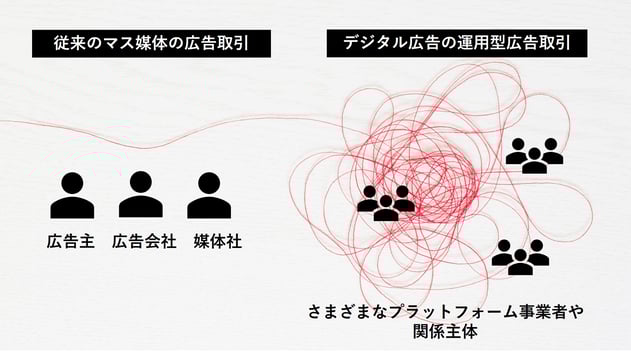 配信経路の複雑さと不透明性