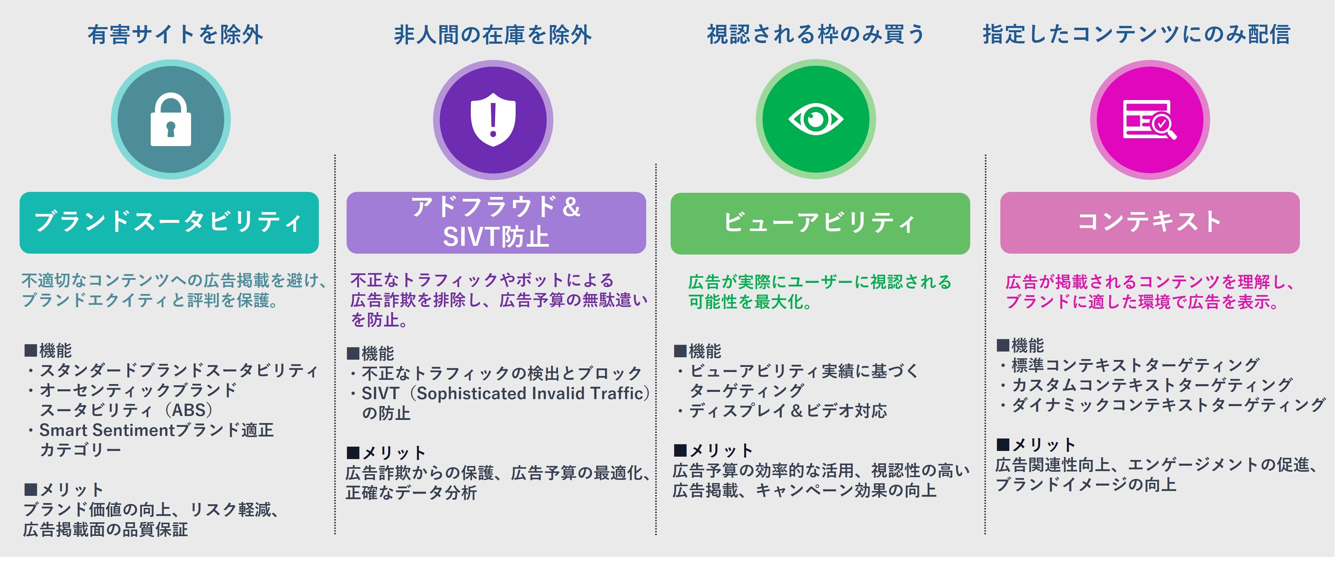 DoubleVerifyとの連携による高精度なブランド保護
