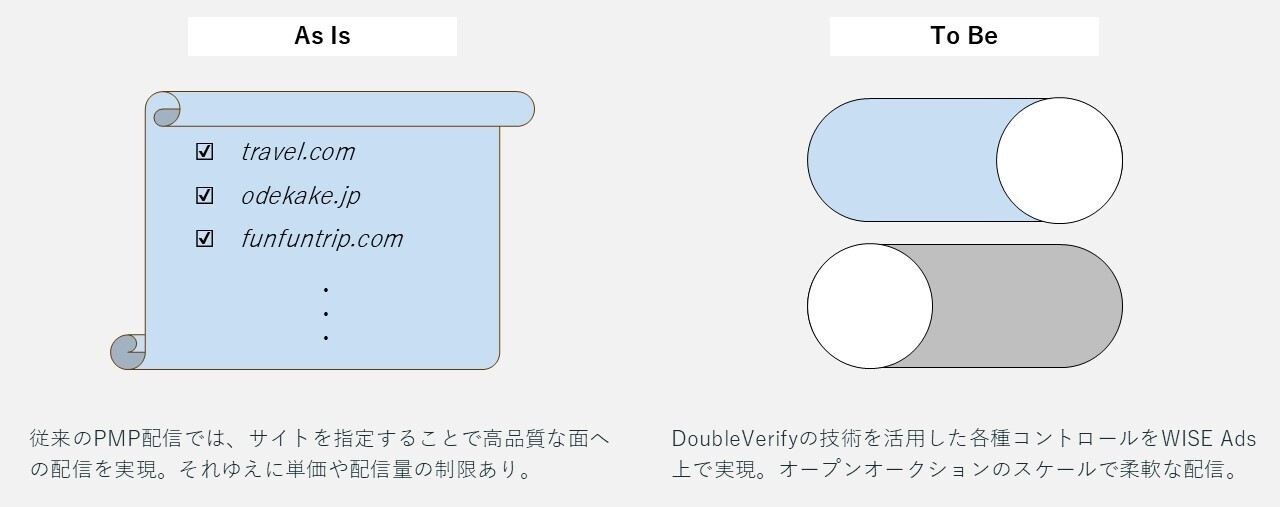 多様な配信面への掲載