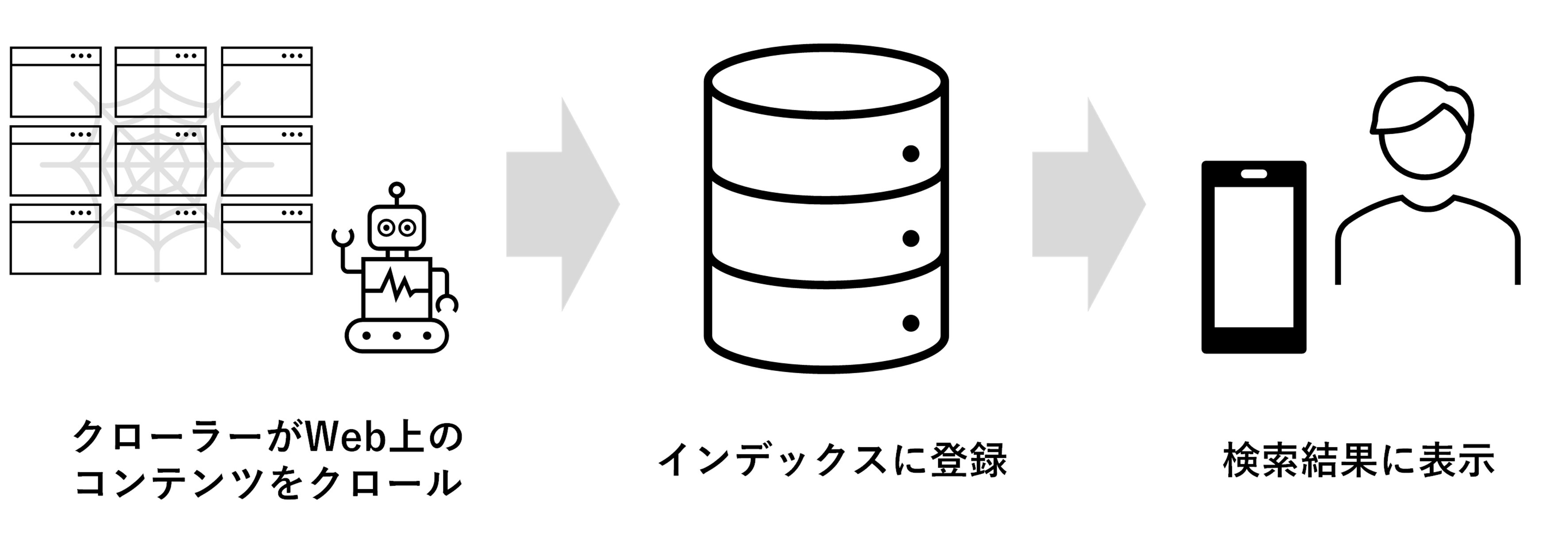 検索エンジンが検索結果にコンテンツを表示するイメージ