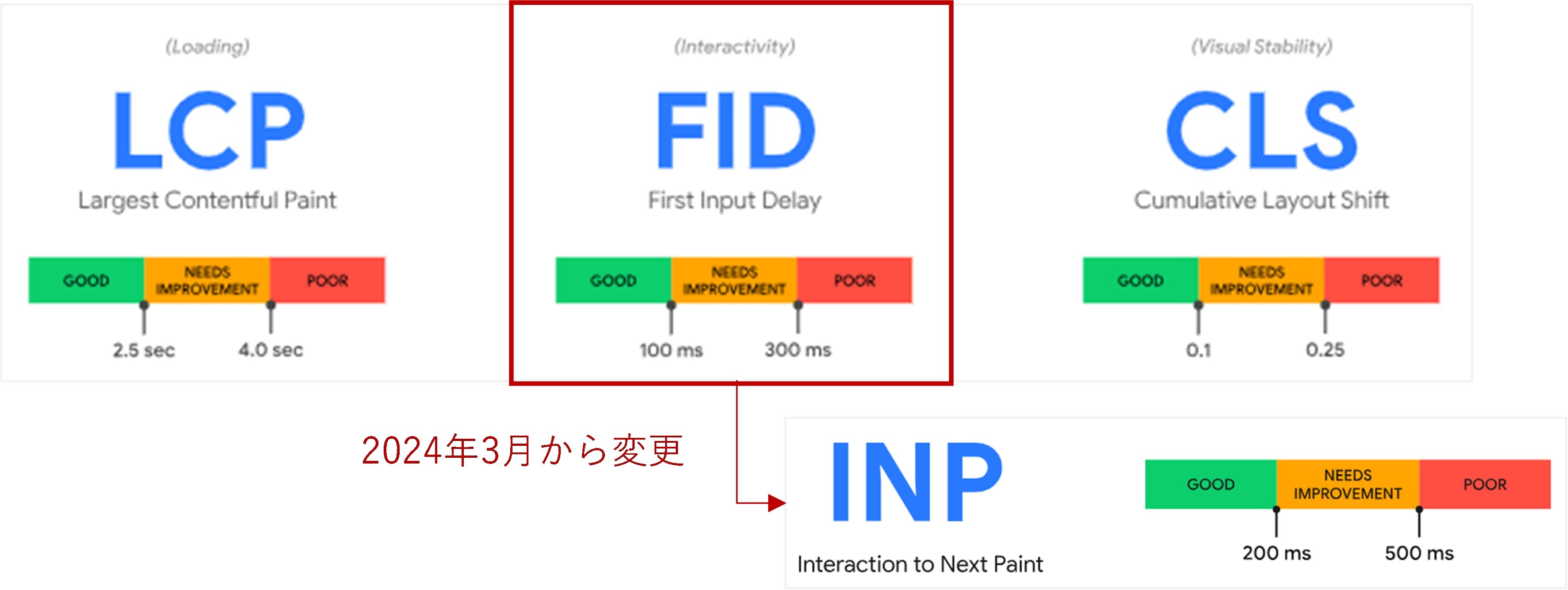 Core Web Vitalsの要素