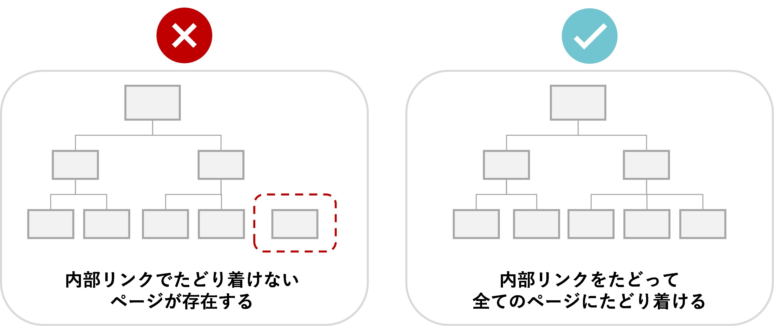 理想的な内部リンクの構成イメージ