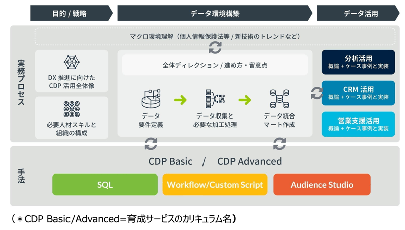 人材育成サービスの全体像及びカリキュラム