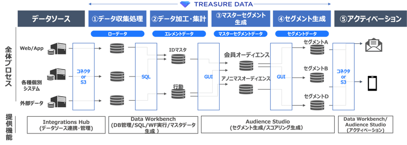 Treasure Data CDPの強み：専門知識不要なGUIで操作可能