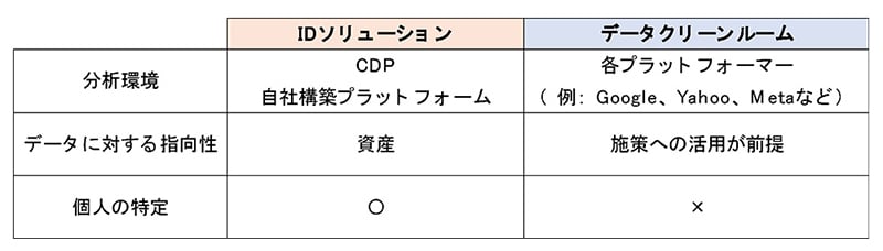 図2:IDソリューションとデータクリーンルームの違い