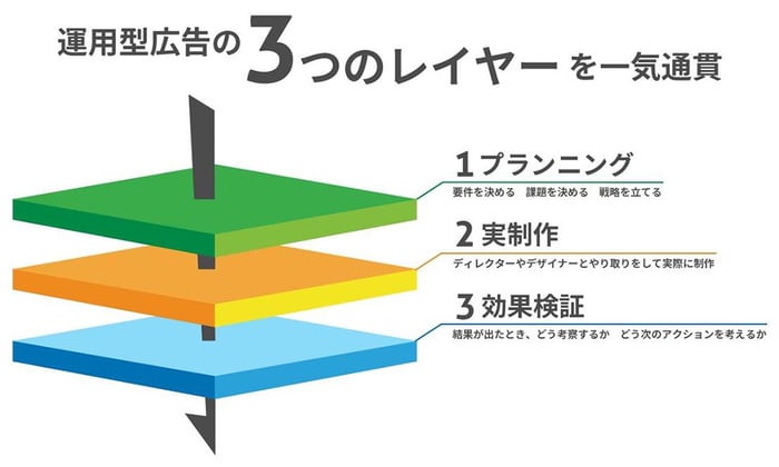 運用型広告の3つのレイヤーを一気通貫 図