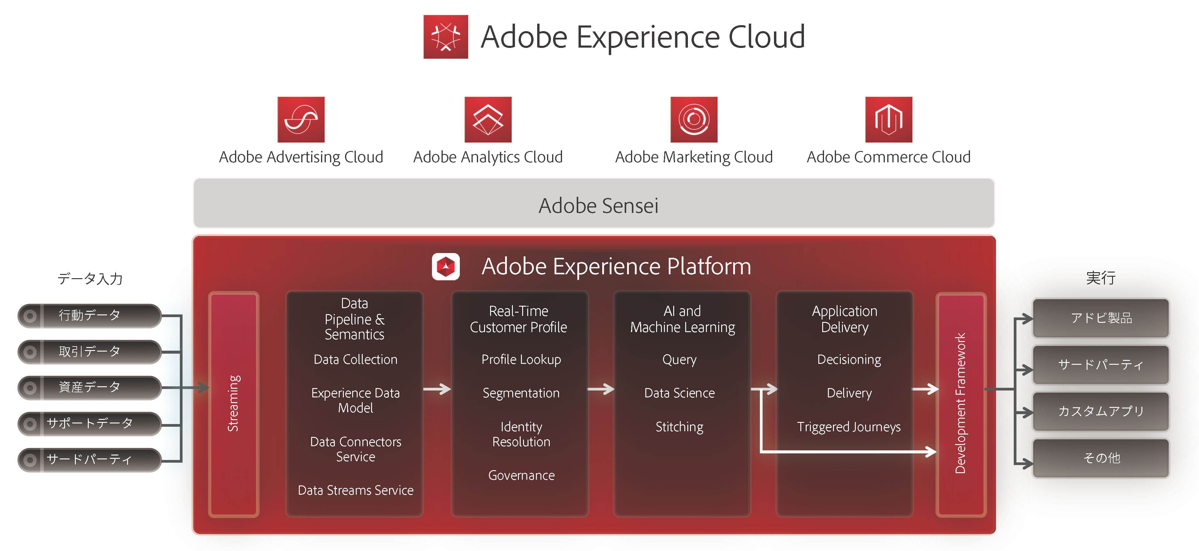 アドビシステムズのクラウドサービス