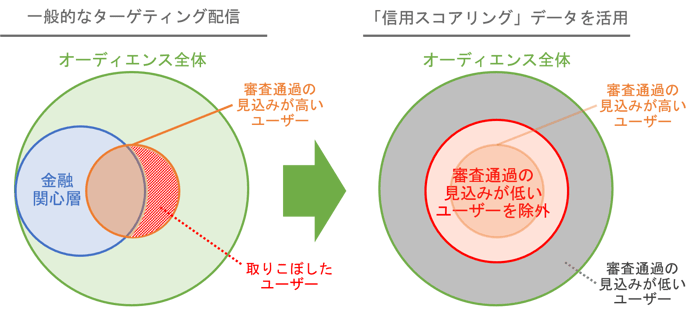 審査通過の見込みが低いユーザーを除外