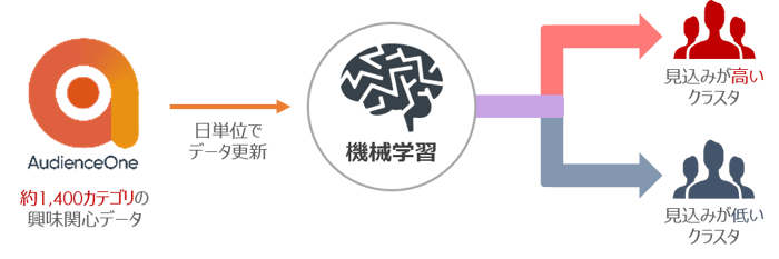 AudienceOne Discovery®×機械学習